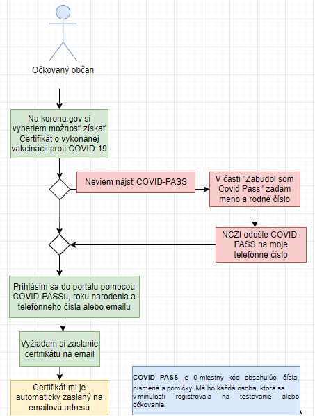 AKO ZÍSKAŤ CERTIFIKÁT O VYKONANEJ VAKCINÁCII