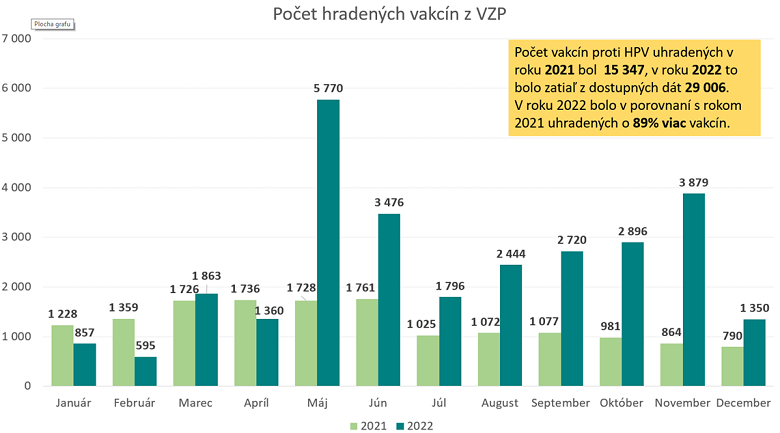 Počet hradených vakcín z VZP