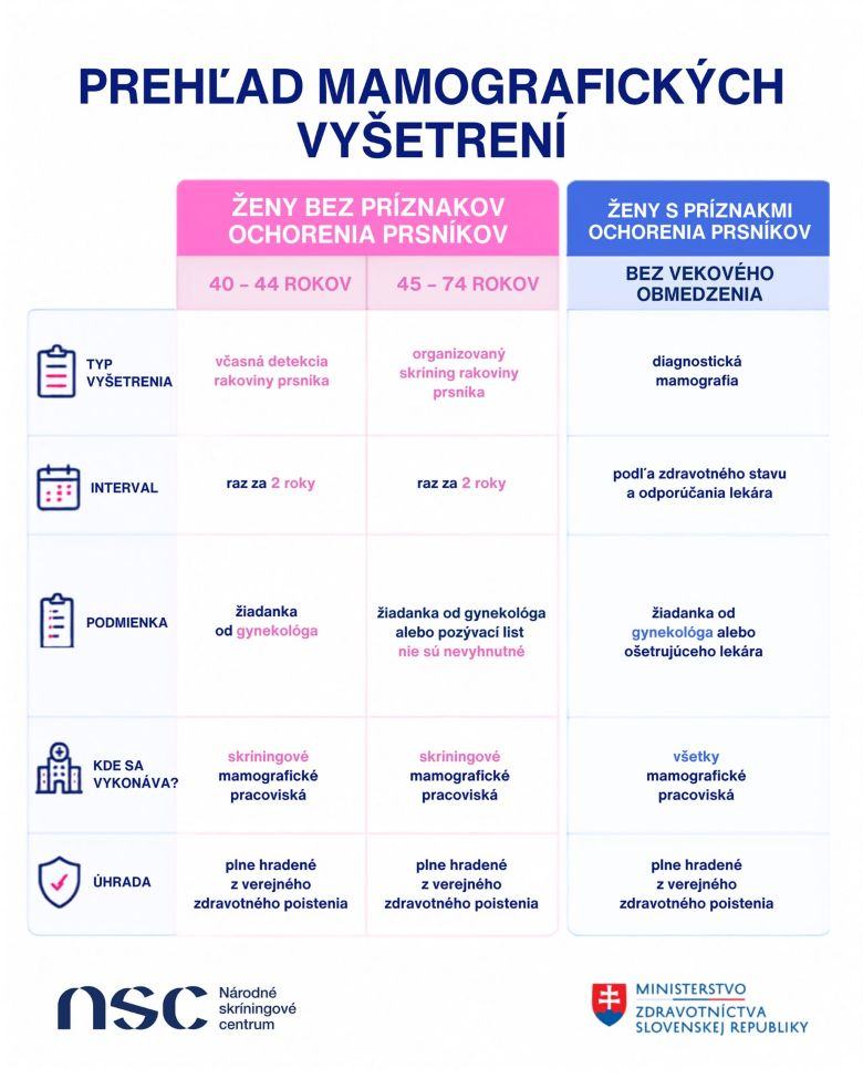 mamograficke vysetrenia