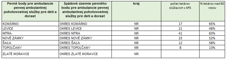 Tabuľka č. 2