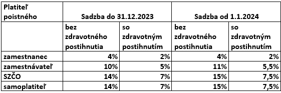 Sadzby zdravotného poistného od 1. januára 2024