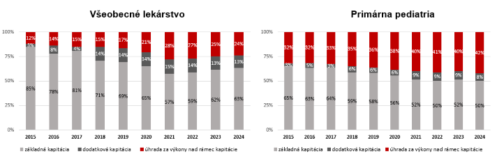 Vývoj štruktúry jednotlivých zložiek úhrad pre poskytovateľov všeobecnej ambulantnej starostlivosti